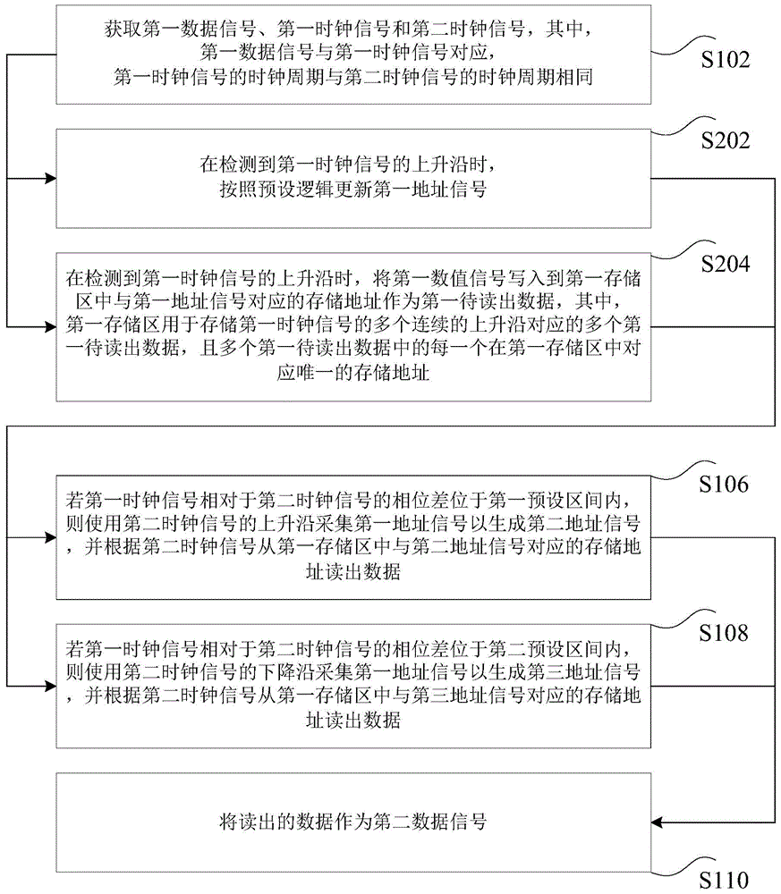 Data processing method and device