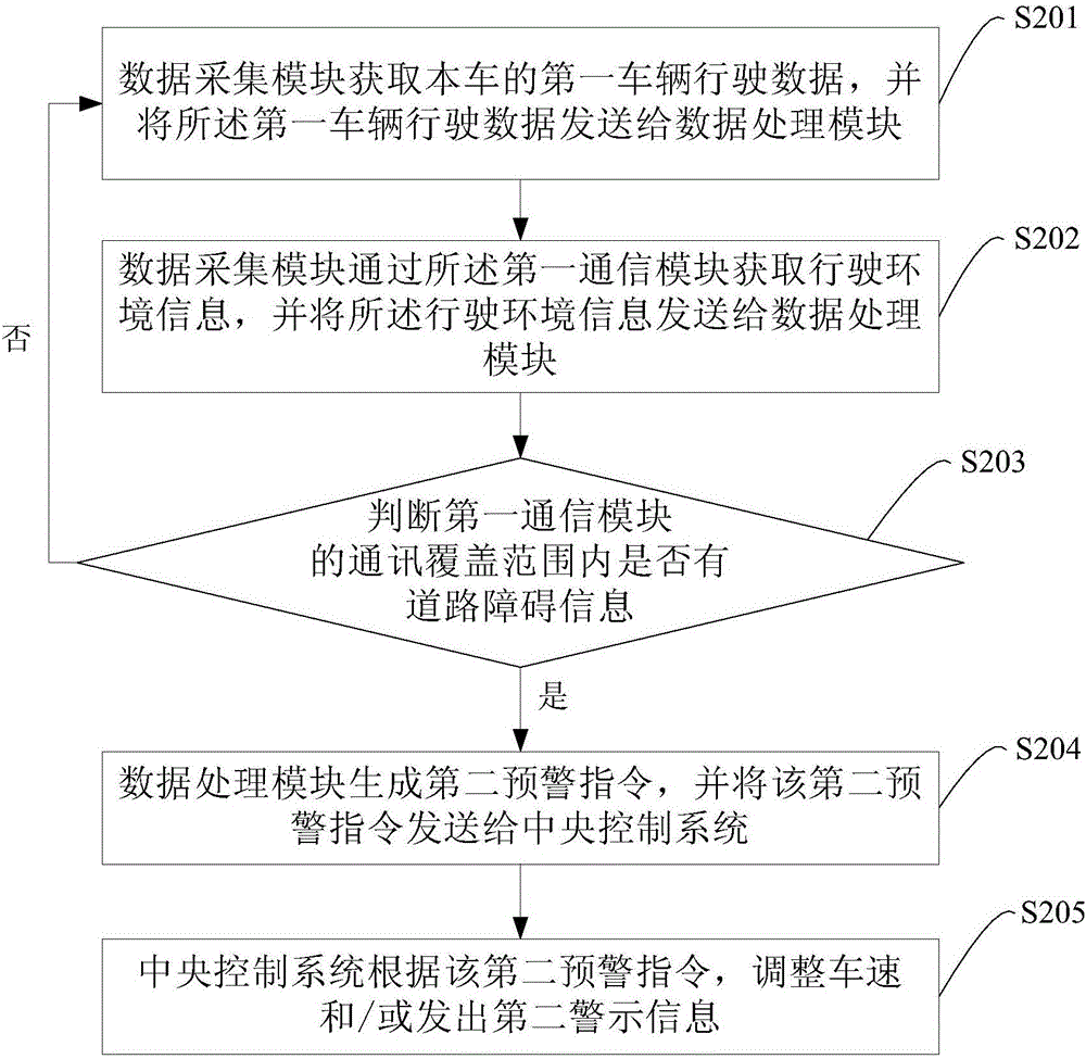 Vehicle auxiliary driving system