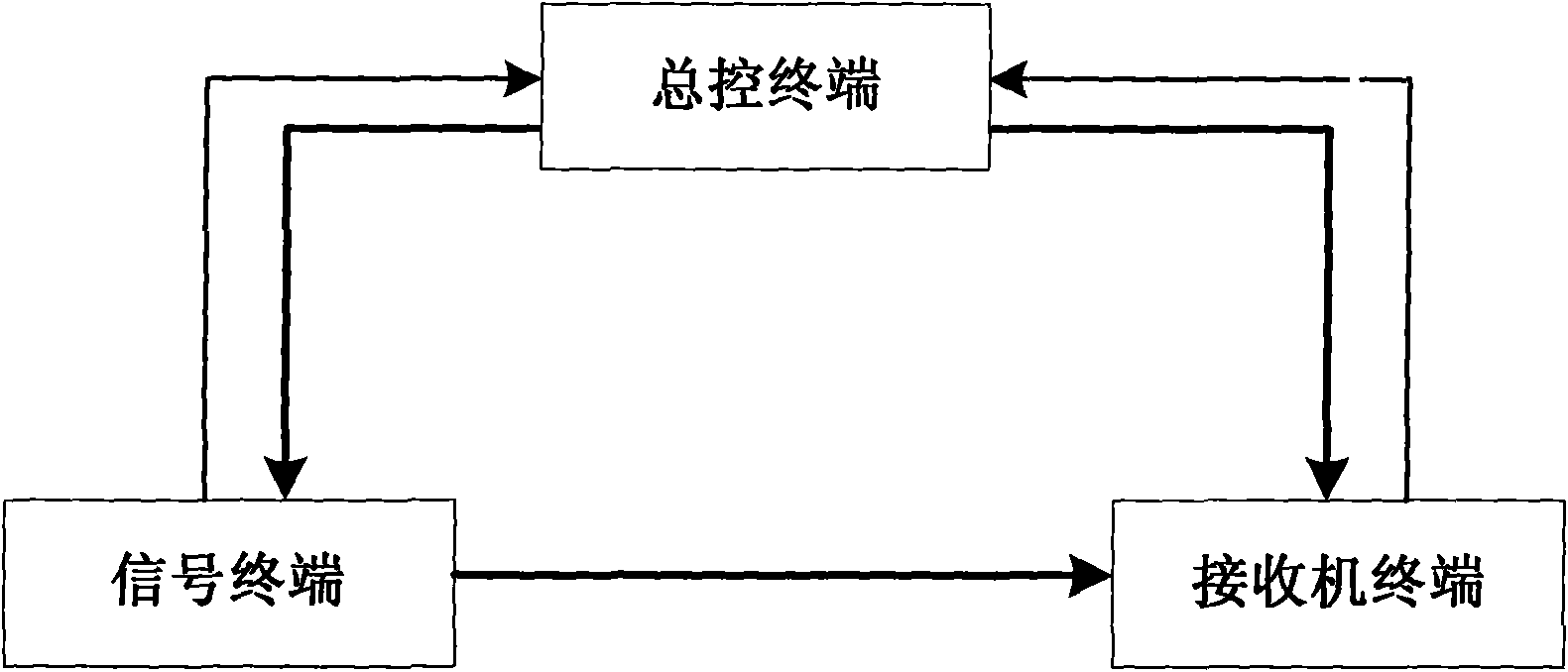 HLA-RTI based GPS communication test system