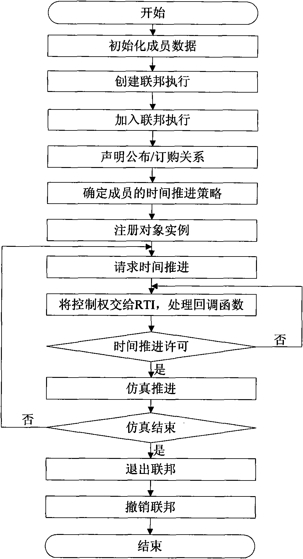 HLA-RTI based GPS communication test system