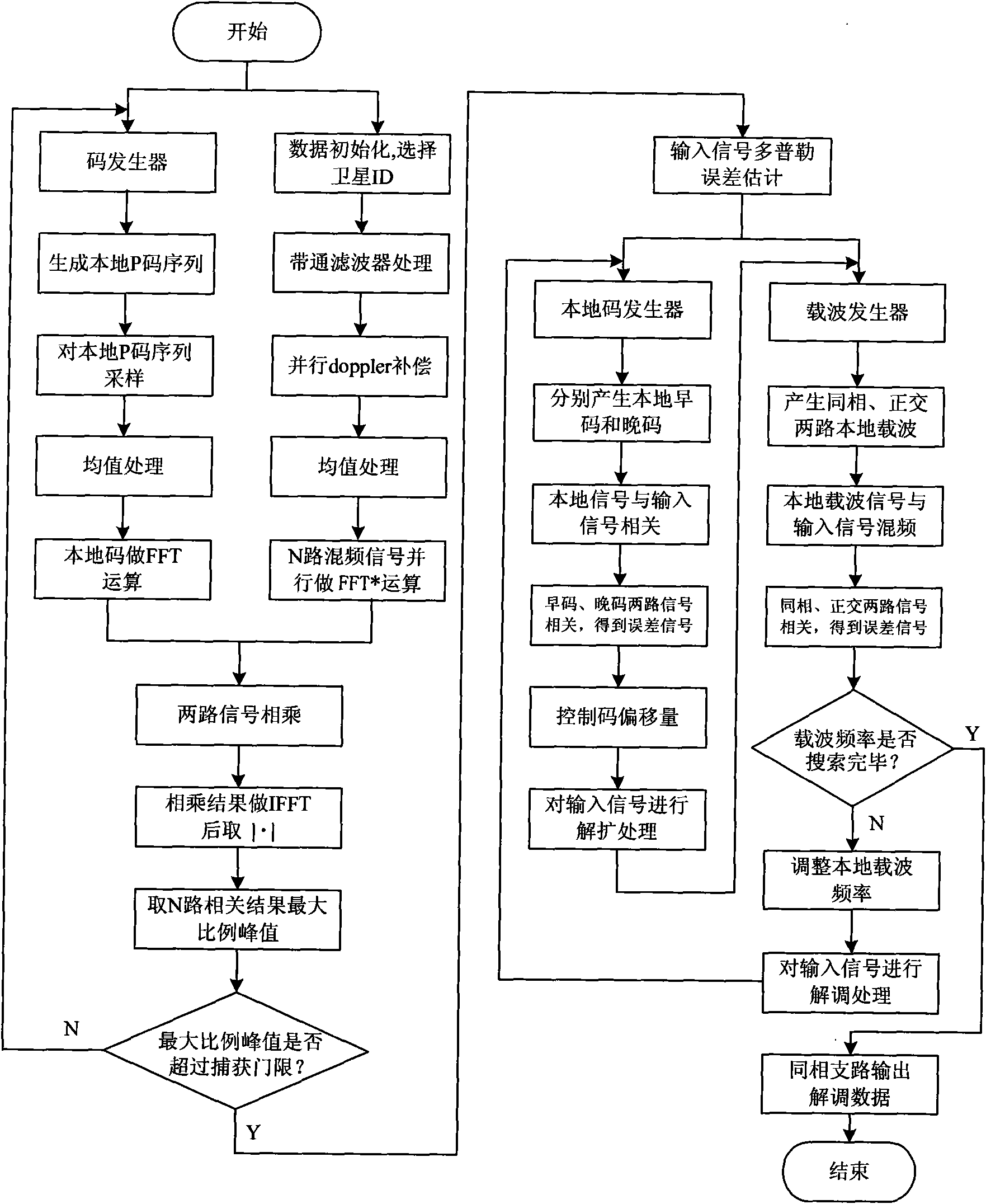 HLA-RTI based GPS communication test system