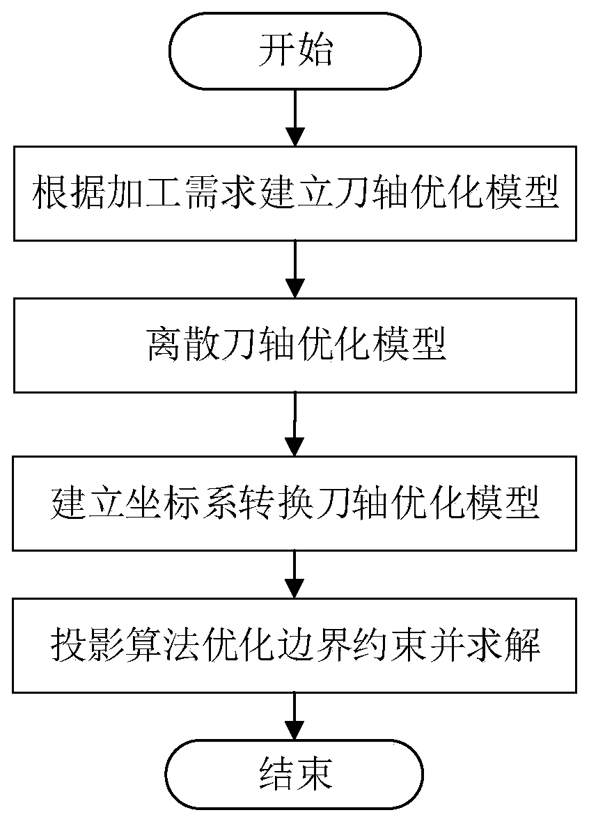 A tool axis vector optimization method and system based on multi-objective constraints