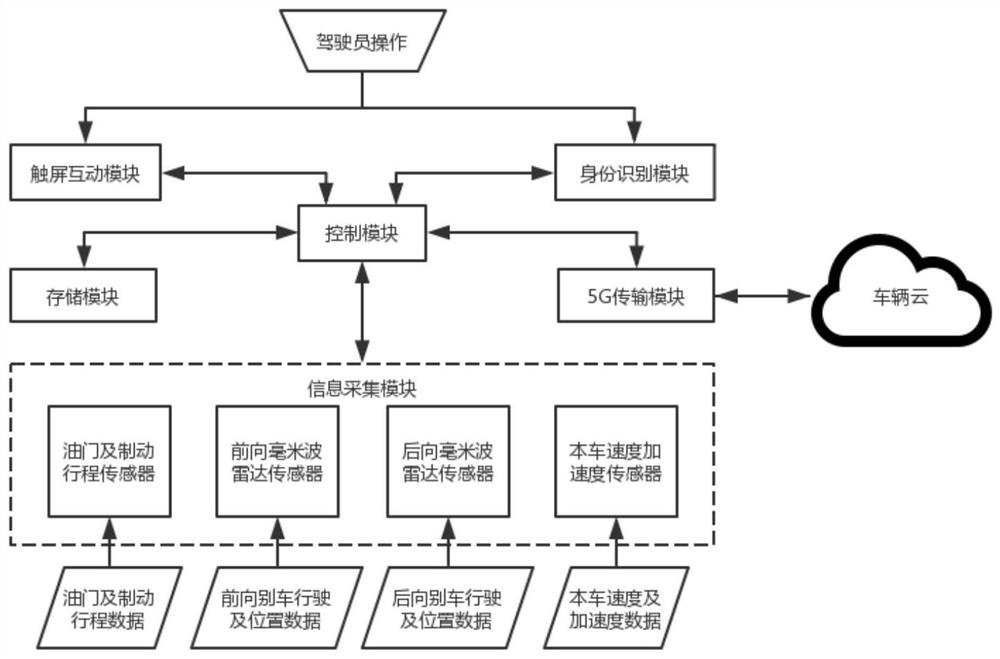 A vehicle cloud adaptive cruise control system and method based on identity recognition