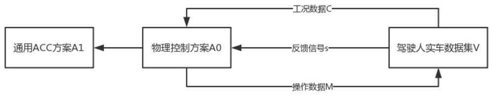 A vehicle cloud adaptive cruise control system and method based on identity recognition