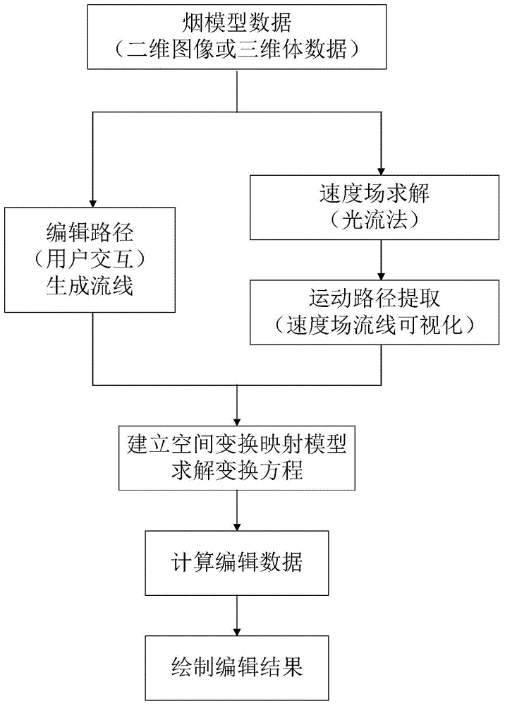 Smoke model space editing method based on streamline deformation