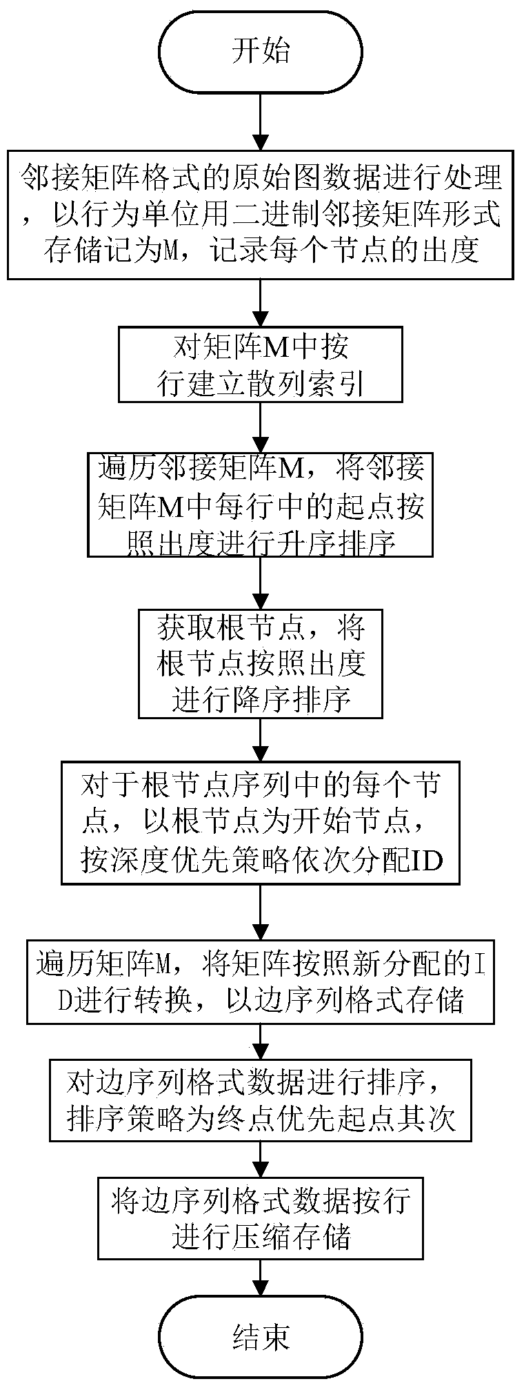 Compression and storage method for large-scale image data