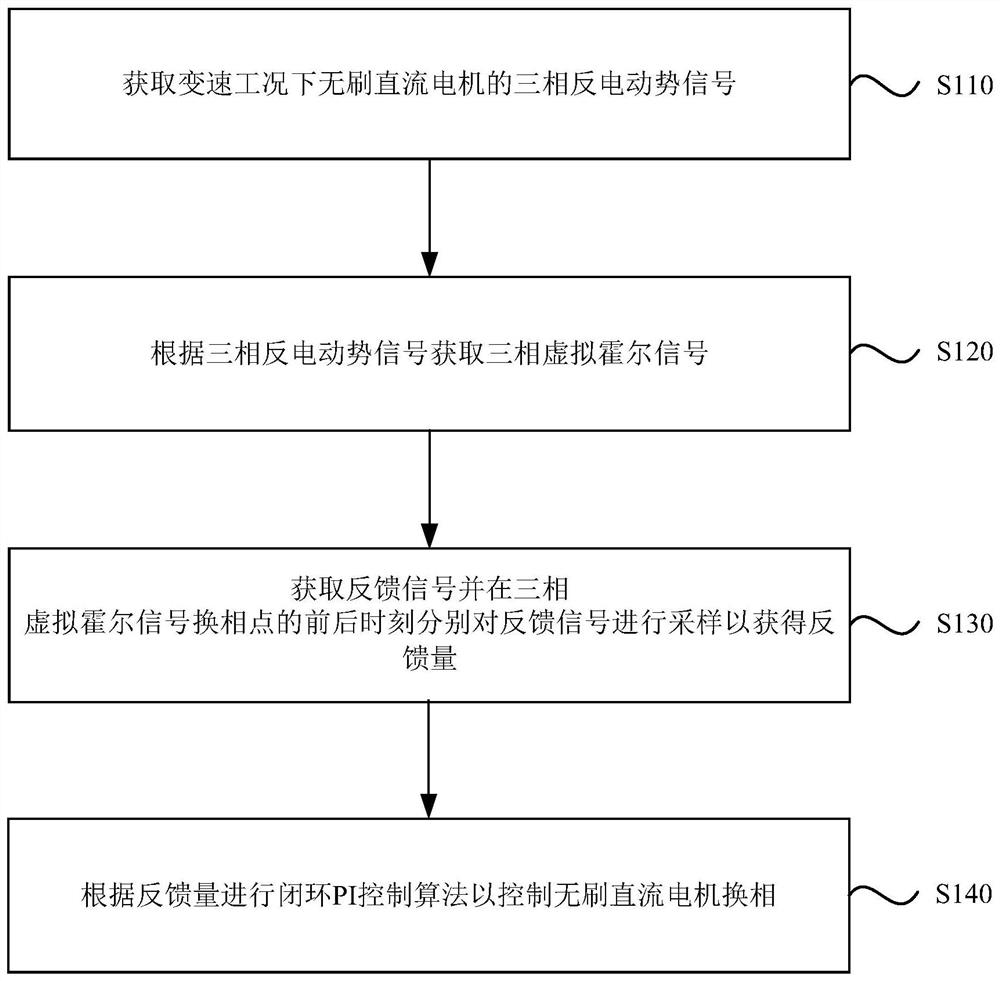 Method and system for positionless phase commutation of brushless DC motor suitable for variable speed conditions