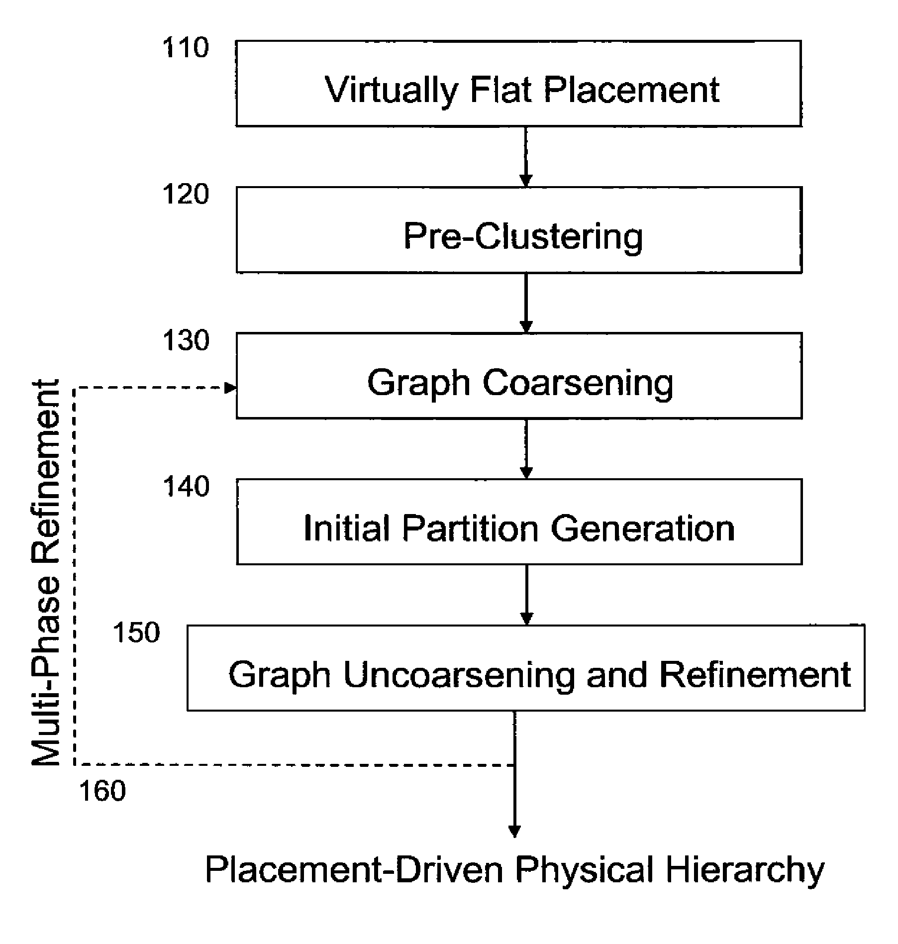 Placement-Driven Physical-Hierarchy Generation