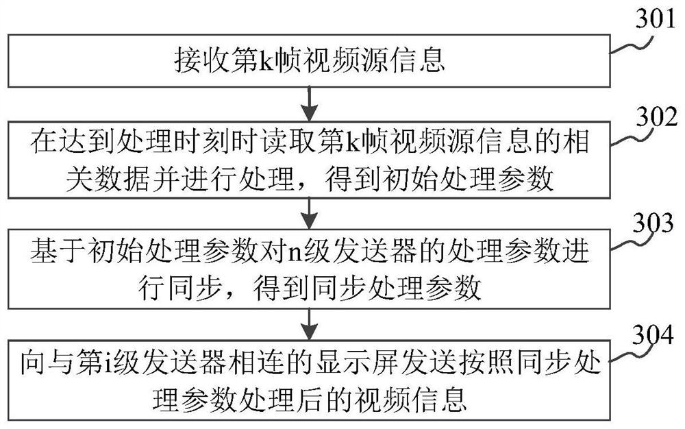 Synchronous display control method, device and storage medium for multiple display screens