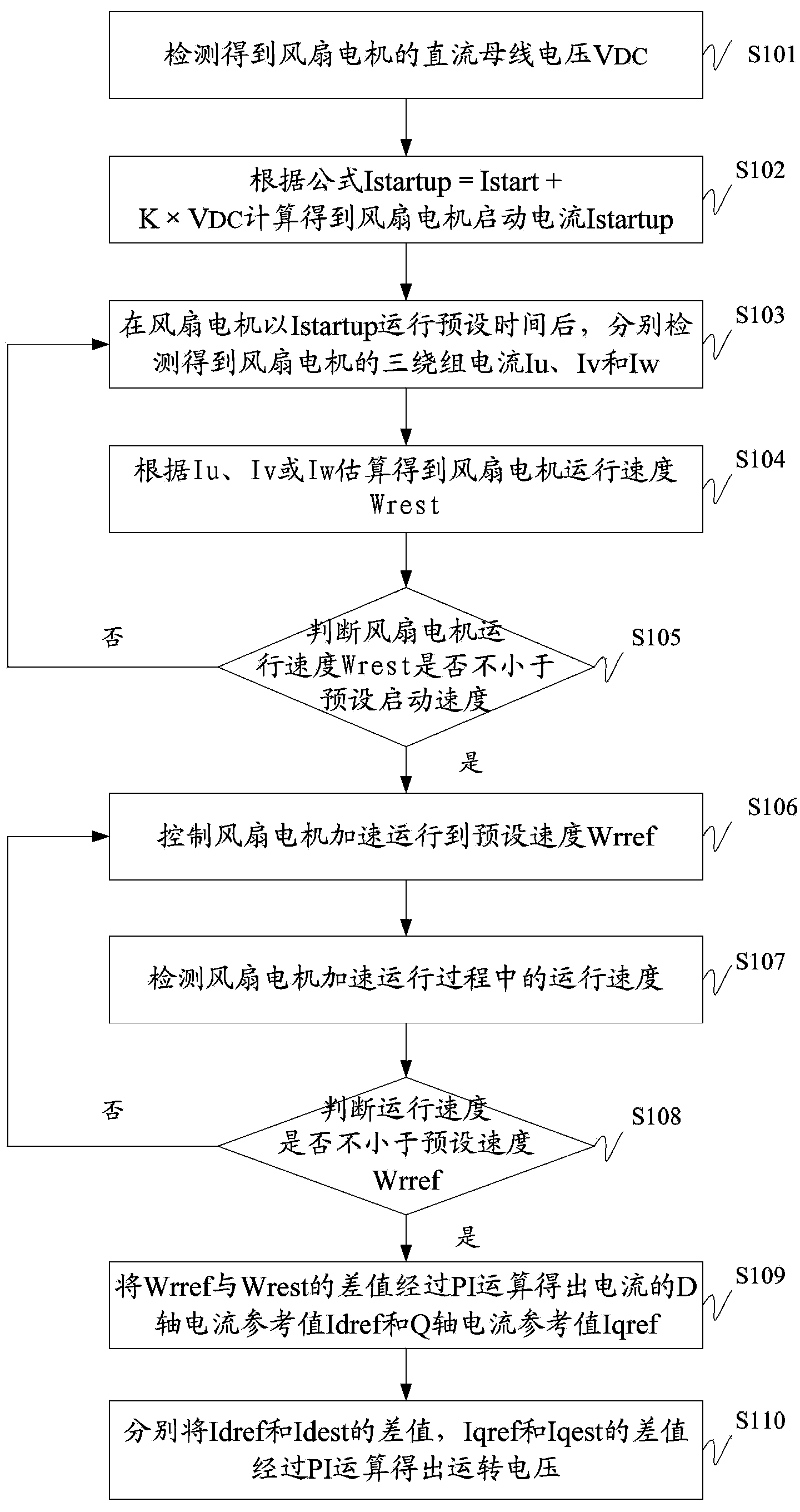 Starting method and system for air conditioner permanent magnetic synchronization fan motor