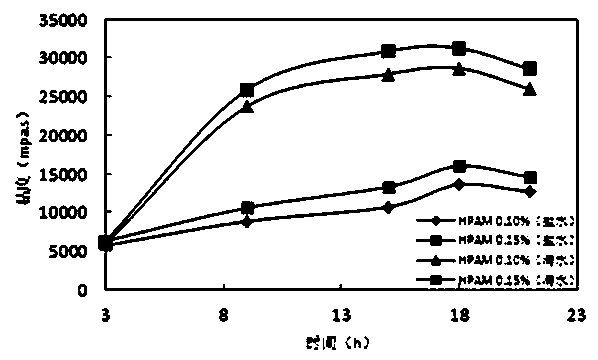 Temperature-resistant salt-resistant HPAM/Cr&lt;3+&gt;/phenolic aldehyde compound crosslinked weak gel profile adjusting and water plugging agent and preparation method thereof