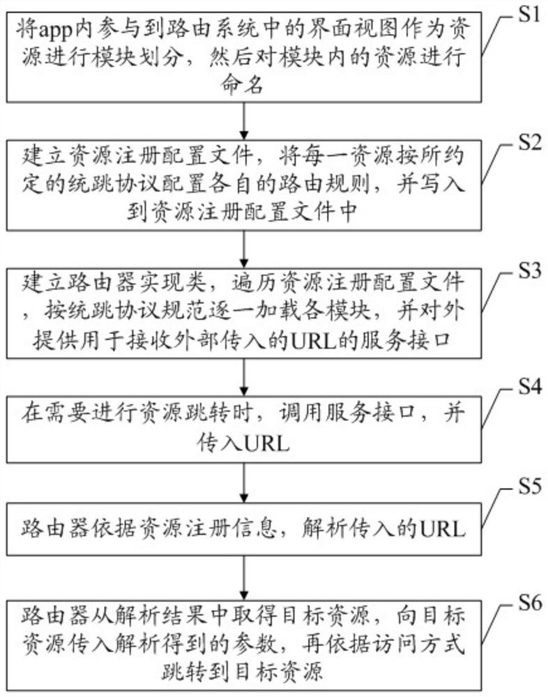 Implementation method, device and storage medium of app routing based on unified jump protocol