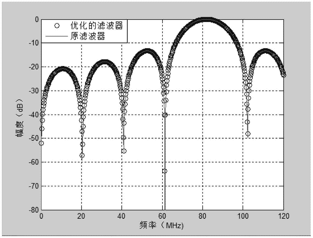 Method of generating direct spread msk signal and design method of conversion filter