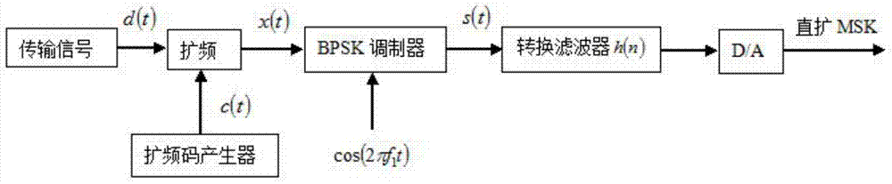 Method of generating direct spread msk signal and design method of conversion filter