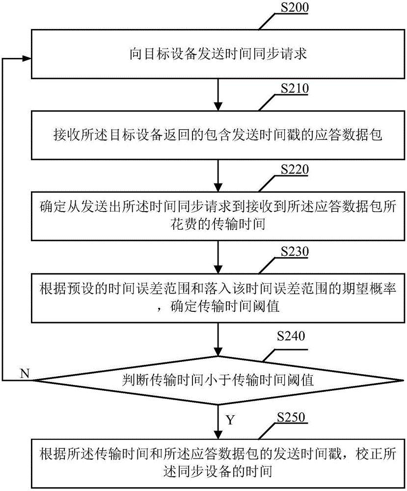 Time synchronization method, device and system