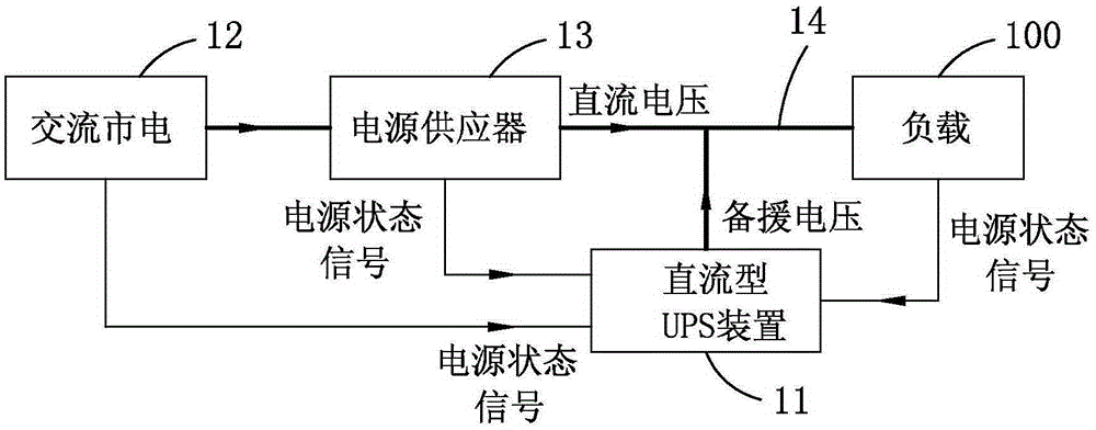 Uninterruptible power supply (UPS) method and equipment having active voltage adjustment