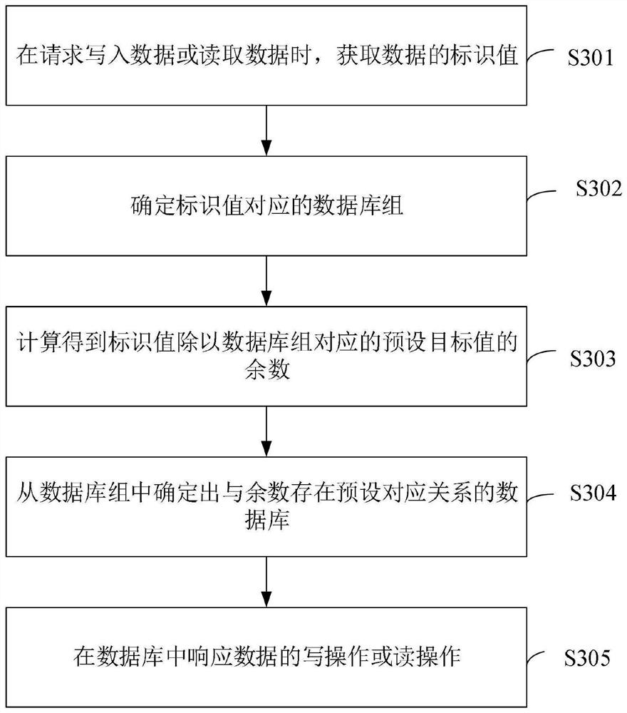 Data management method and device