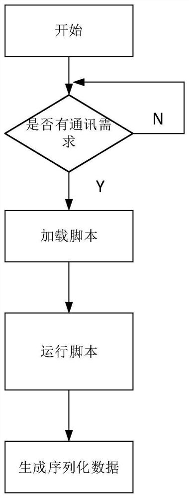 Serialized data generation method and device