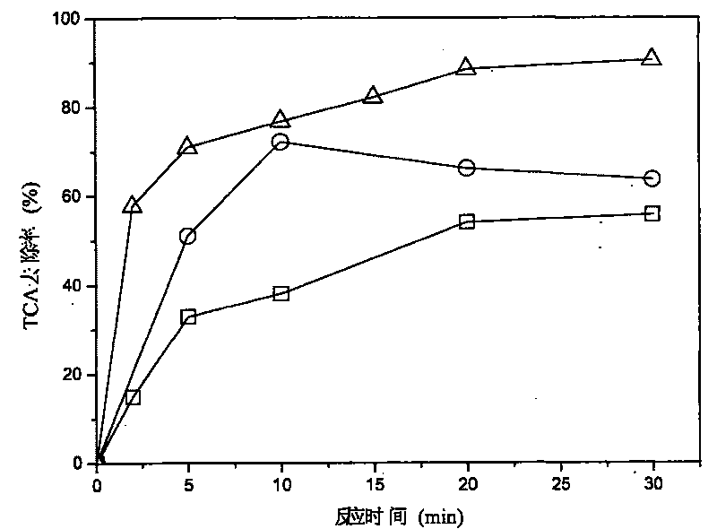 Method for preparing modified bauxite catalyst in ozone heterogeneous catalysis water treatment technology