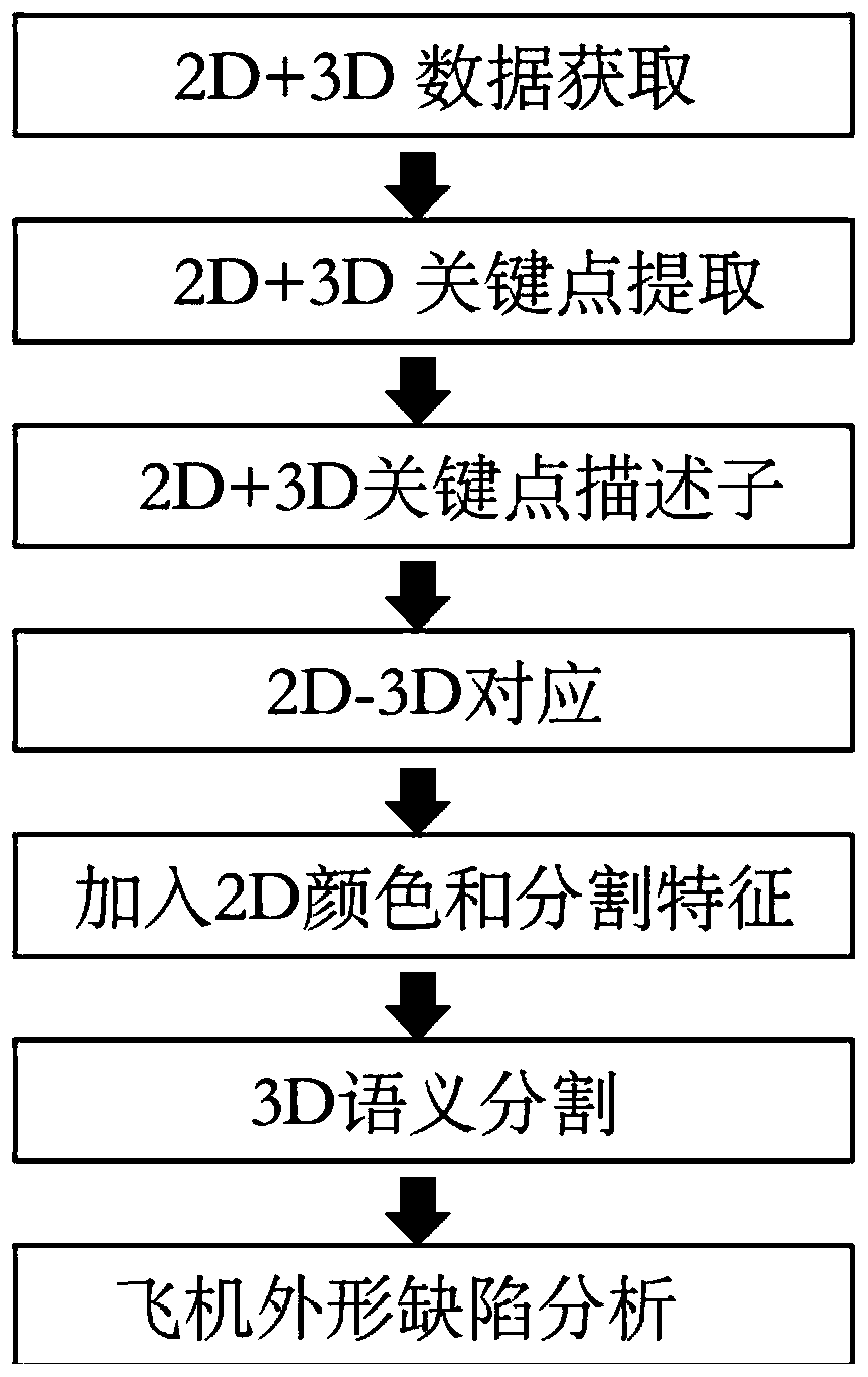 2D + 3D large aircraft shape defect detection and analysis method based on deep learning