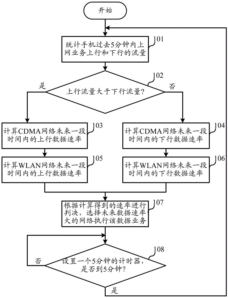 A method and device for intelligently switching data networks