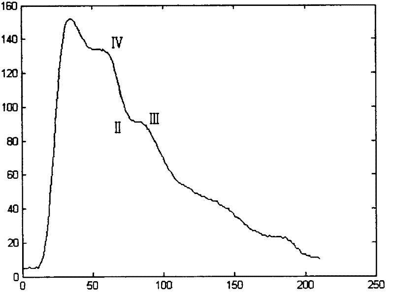 Method for identifying untypical wave crests and wave troughs of pulse wave