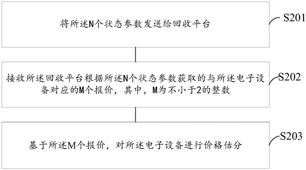 Electronic equipment valuation method and electronic equipment