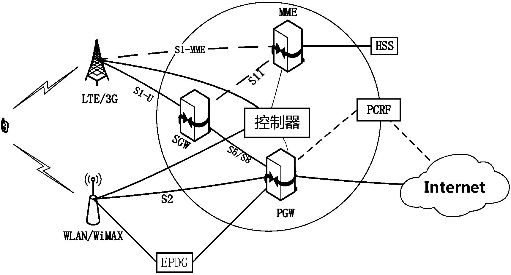 SDN (Software Defined Network)-based heterogeneous network convergence framework