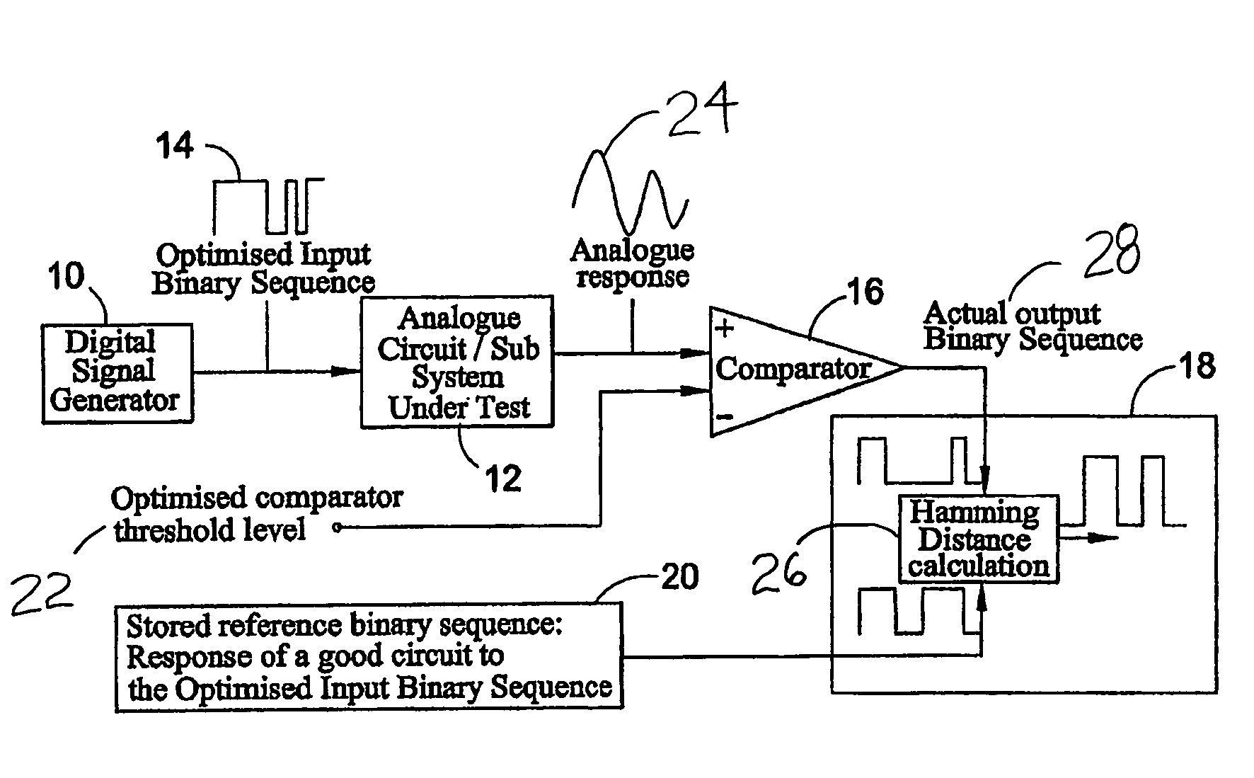 Digital system and method for testing analogue and mixed-signal circuits or systems