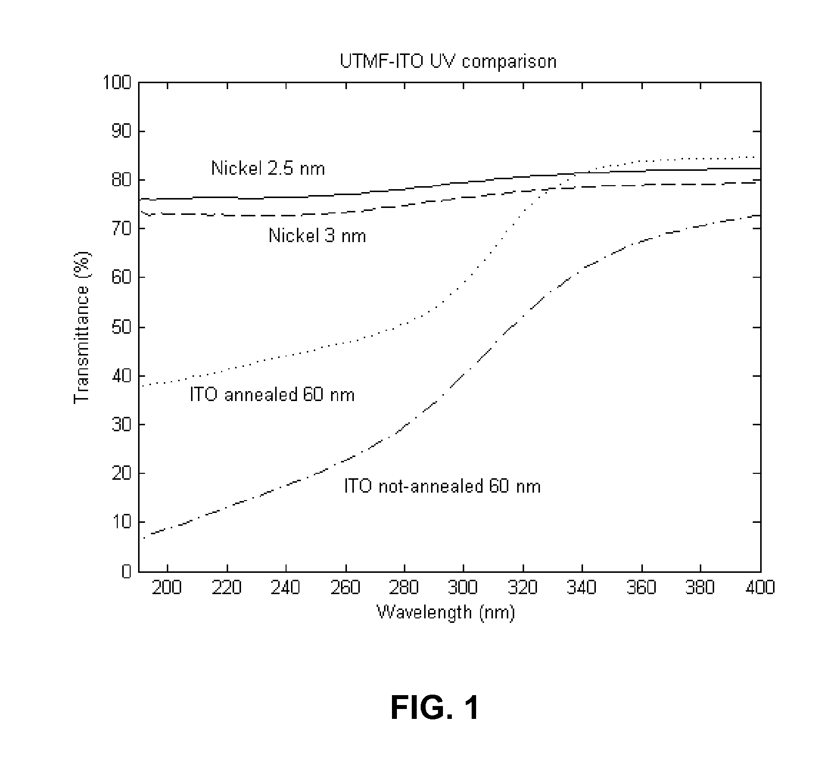 Method to prepare a stable transparent electrode