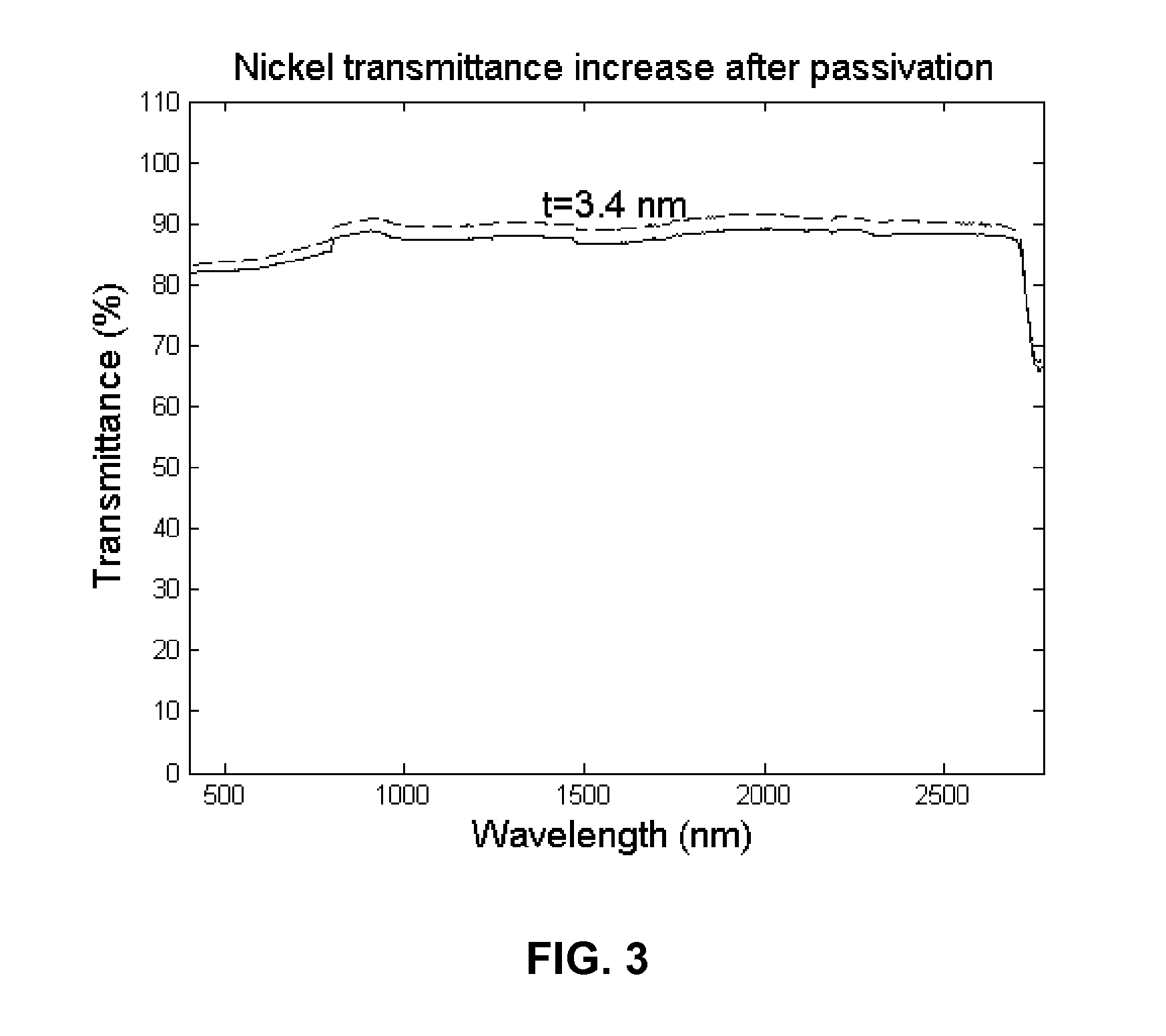 Method to prepare a stable transparent electrode