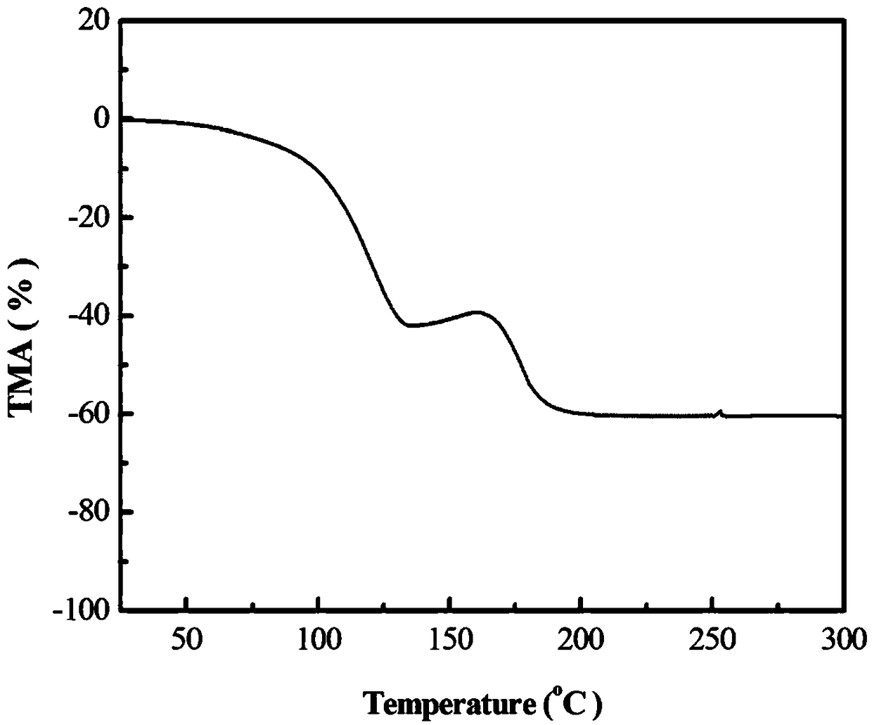 Preparation method of lignin having good melting property