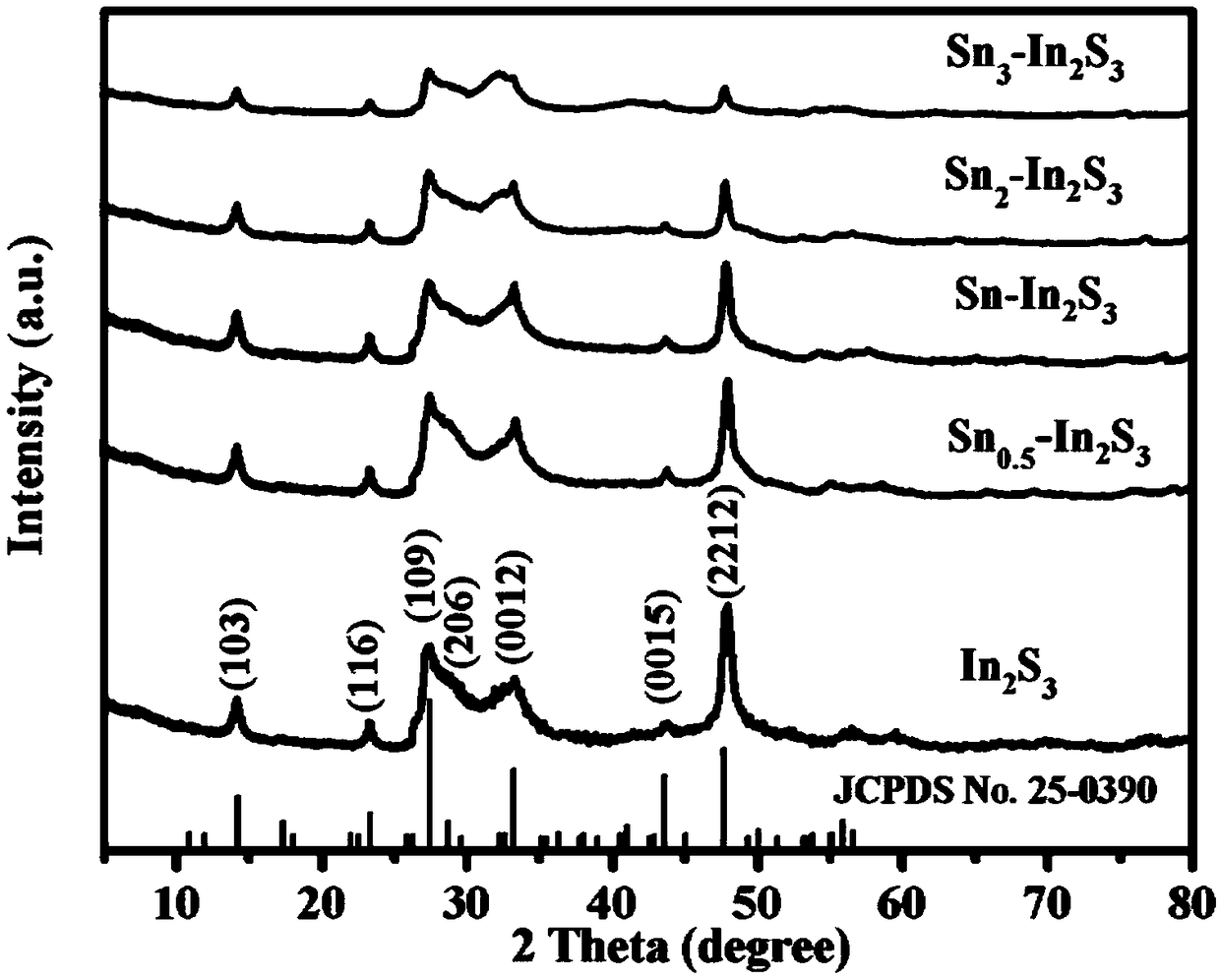 Preparation method for tin-doped indium sulfide flower-like nano material and application of nano material in photocatalytic reduction