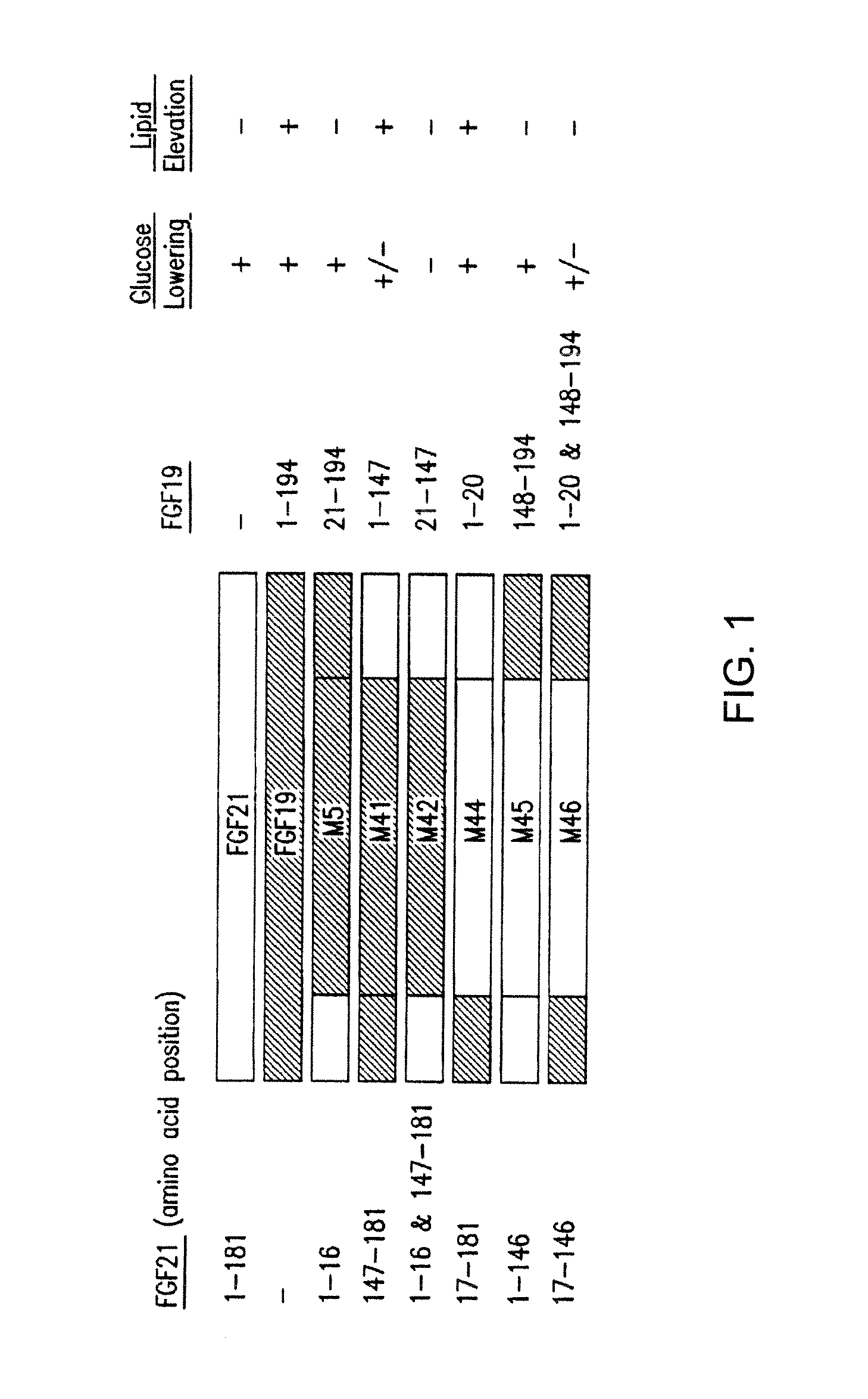 Compositions comprising variants and fusions of FGF19 polypeptides, and uses and methods thereof for treatment of metabolic disorders and diseases