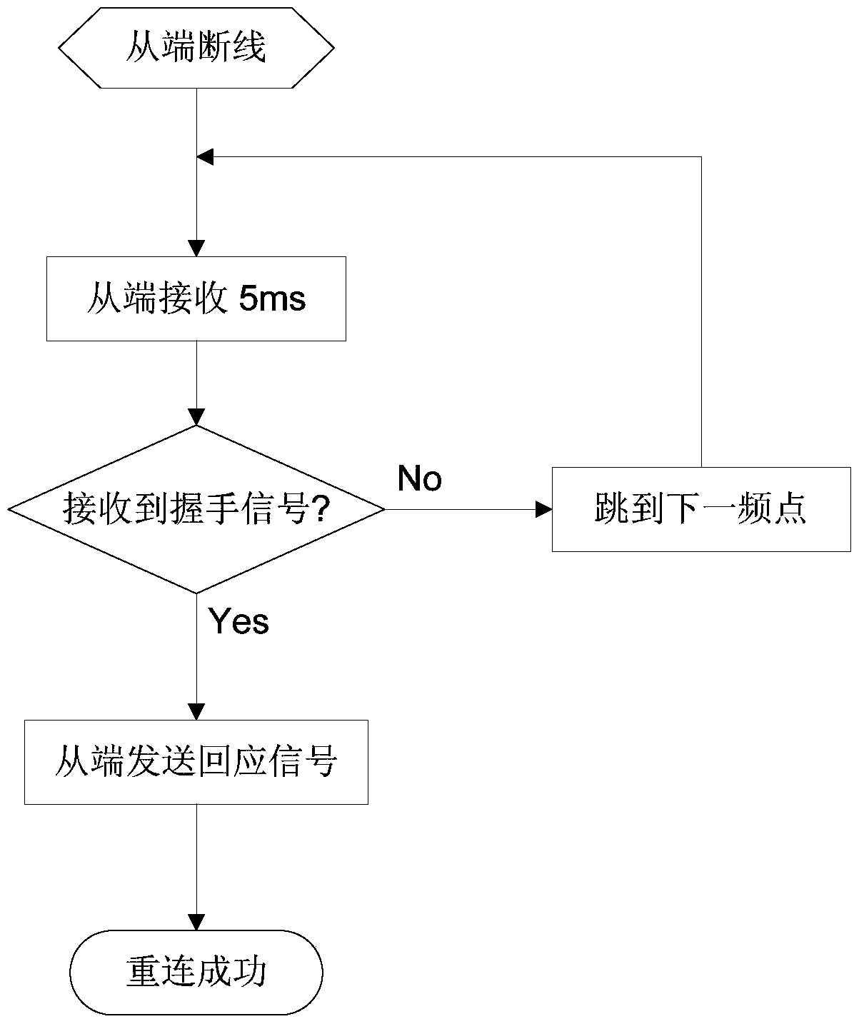 A wireless communication frequency hopping method