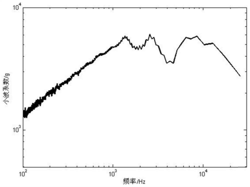 A system and method for formulating impact test conditions of satellite components based on wavelet transform