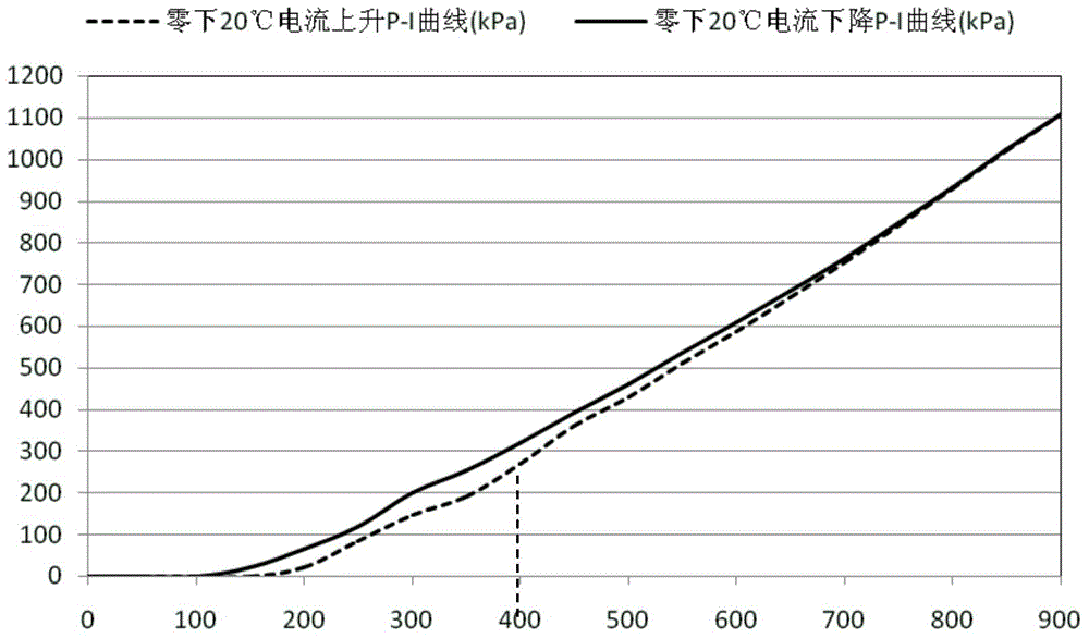 A Compensation Method for Solenoid Valve Characteristic Curve of Wet Dual Clutch Automatic Transmission