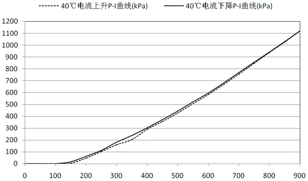 A Compensation Method for Solenoid Valve Characteristic Curve of Wet Dual Clutch Automatic Transmission