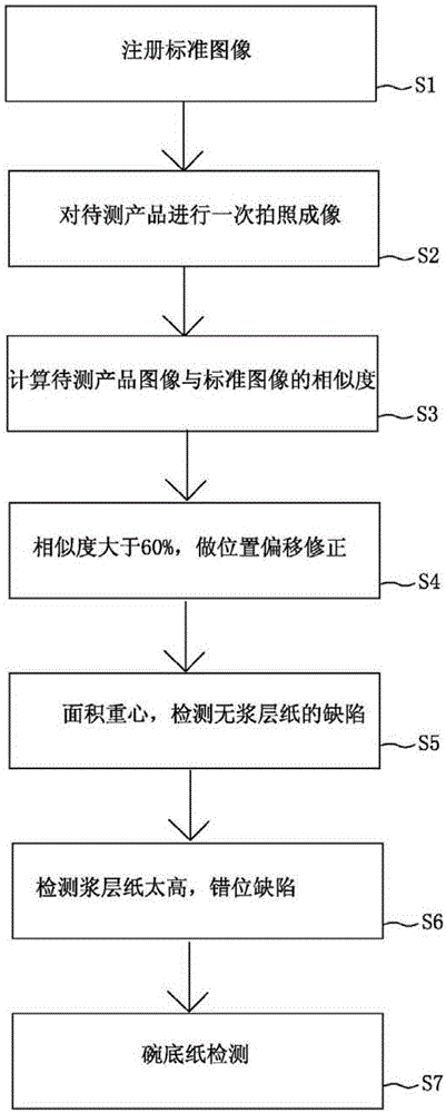 Visual inspection method for coated paper