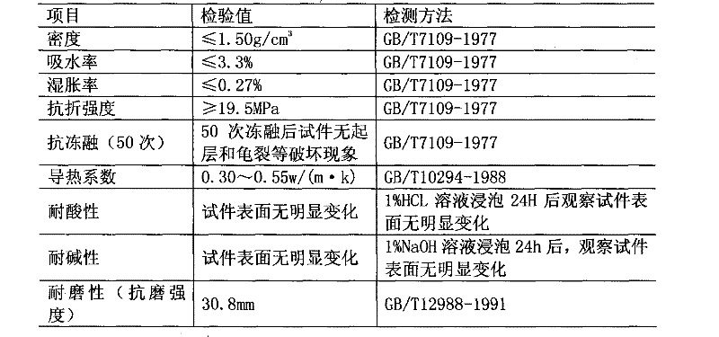 External wall body thermal insulation decorative board and preparation method thereof