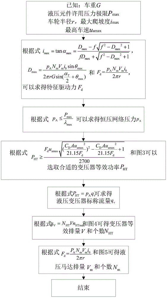 Parameter matching method of constant pressure network power system of hydraulic hybrid electric vehicle