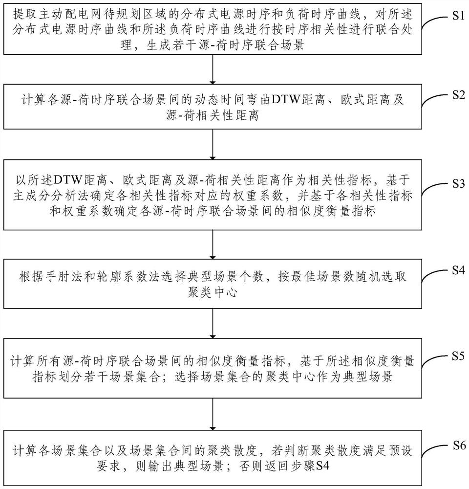 Source-load joint time sequence scene generation method and system for active power distribution network