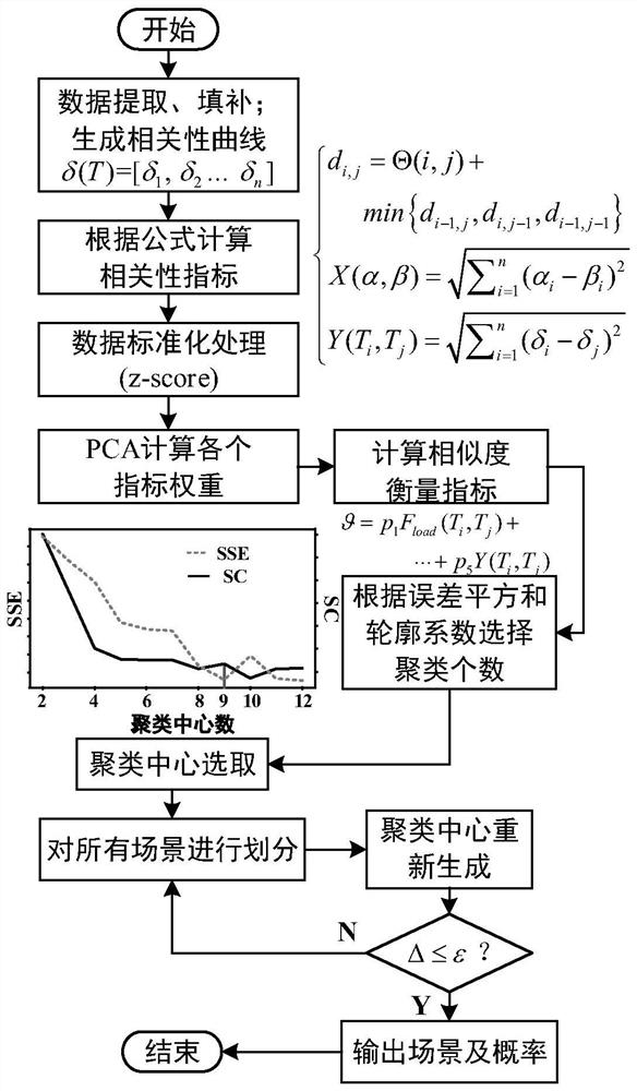 Source-load joint time sequence scene generation method and system for active power distribution network