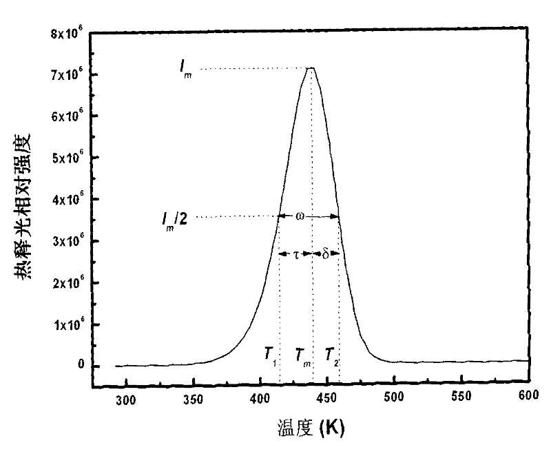 Preparation of solid thermoluminescent dosemeter material