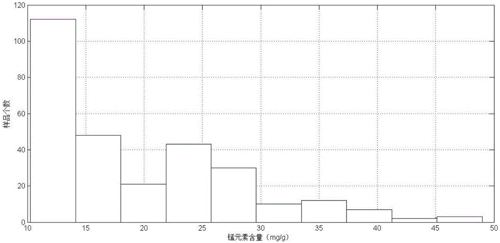 Method for measuring content of manganese element in cotton seed meal