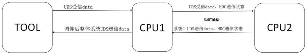 A UDS response mediation system and method for dual redundant ECUs