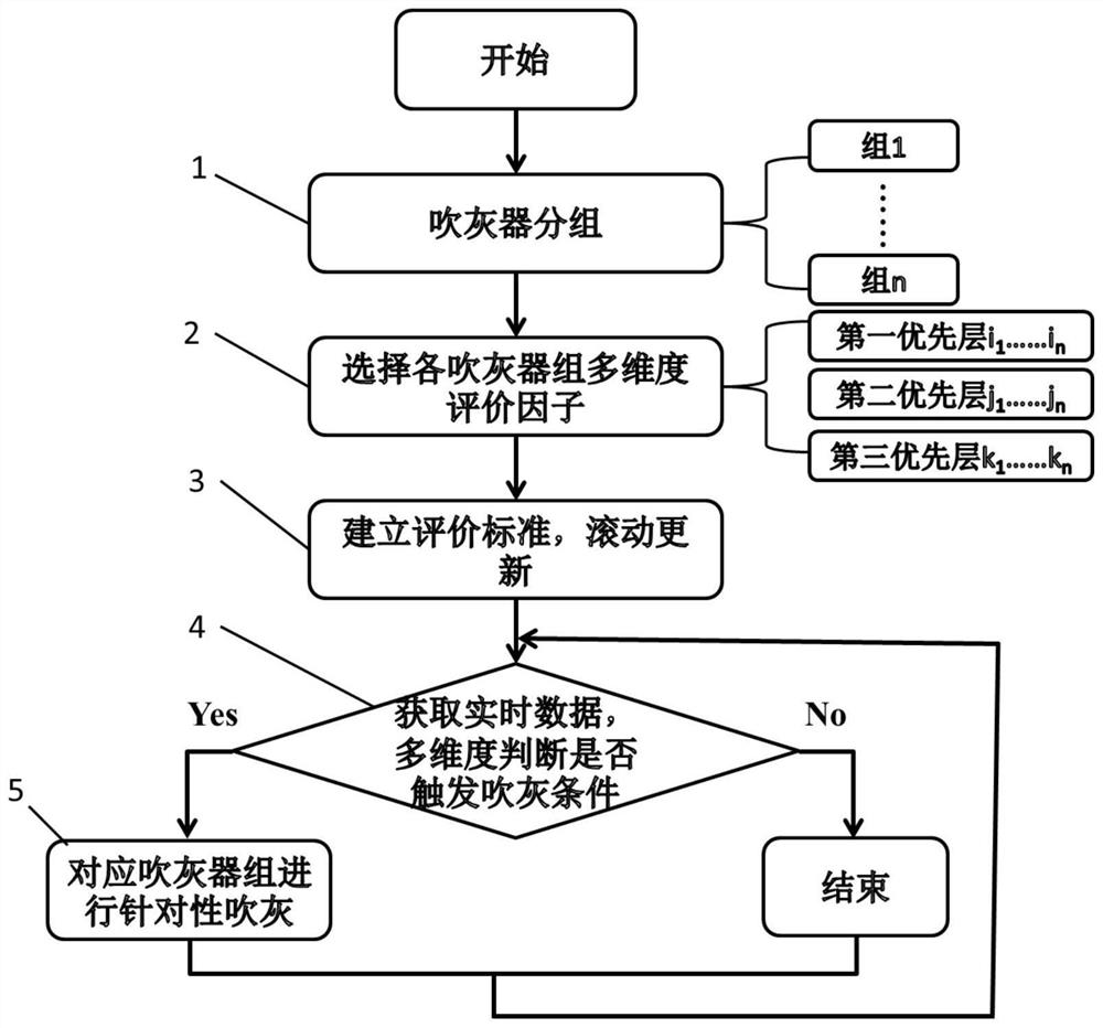 Intelligent soot blowing control method, system and storage medium based on multi-dimensional evaluation factors