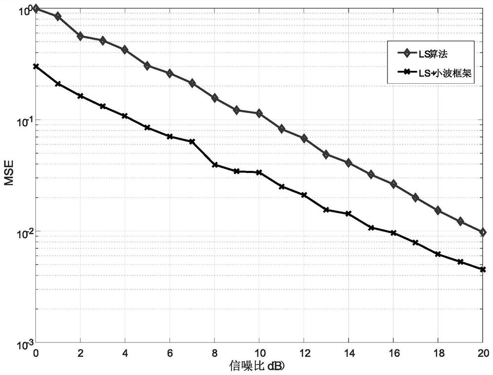 Least Squares Channel Estimation Method Based on Minimum Energy Wavelet Framework