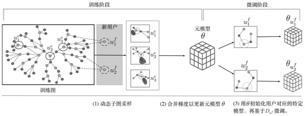 Cold start user-oriented recommended meta-learning method