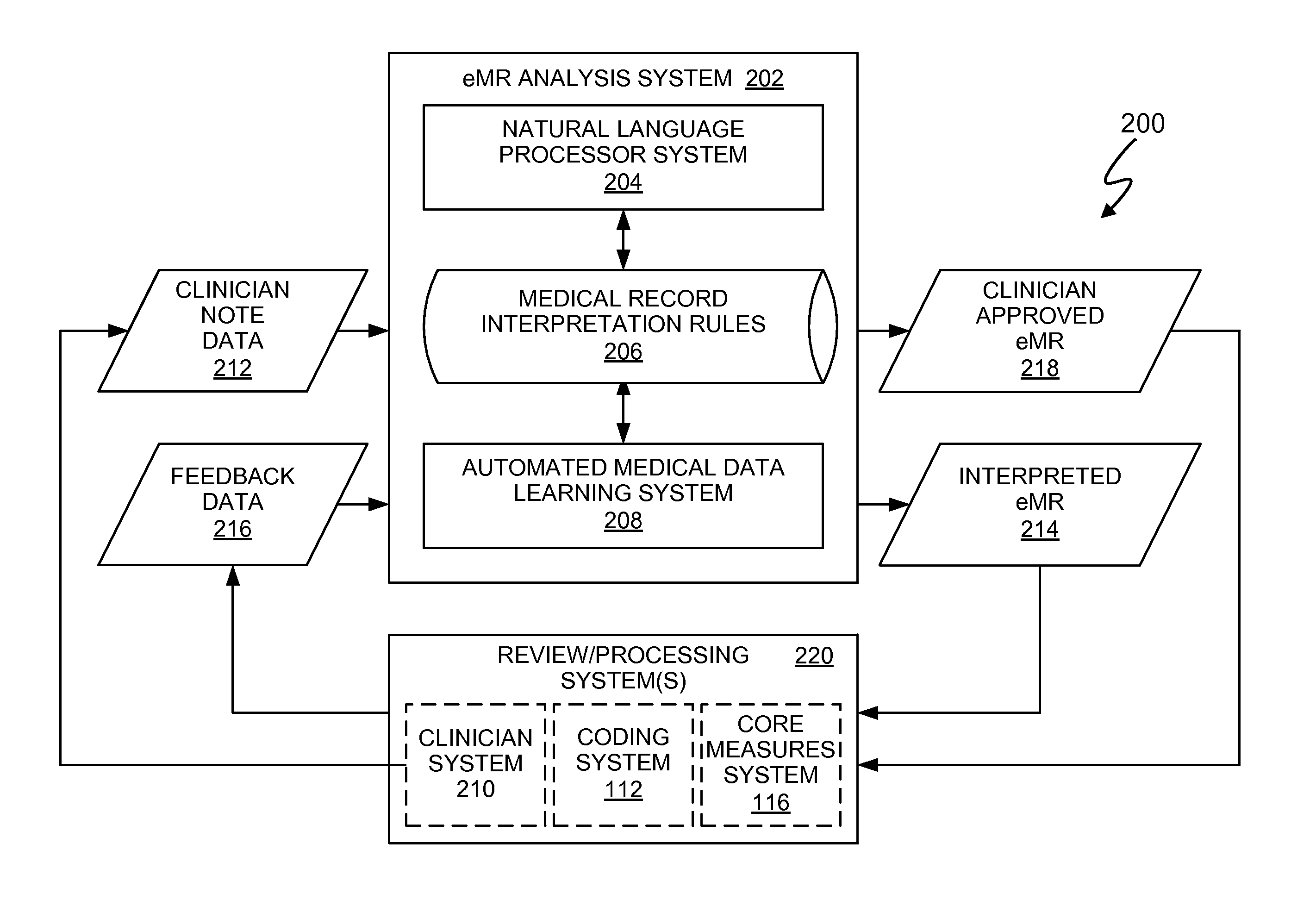 Automated learning for medical data processing system